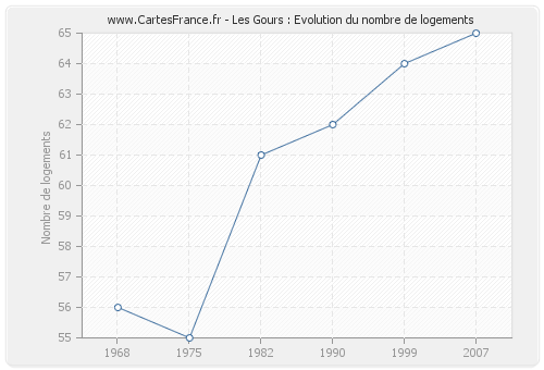 Les Gours : Evolution du nombre de logements